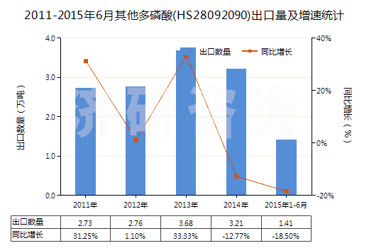 2011-2015年6月其他多磷酸(HS28092090)出口量及增速統(tǒng)計 2011-2015年6月其他多磷酸(HS28092090)出口量及增速統(tǒng)計